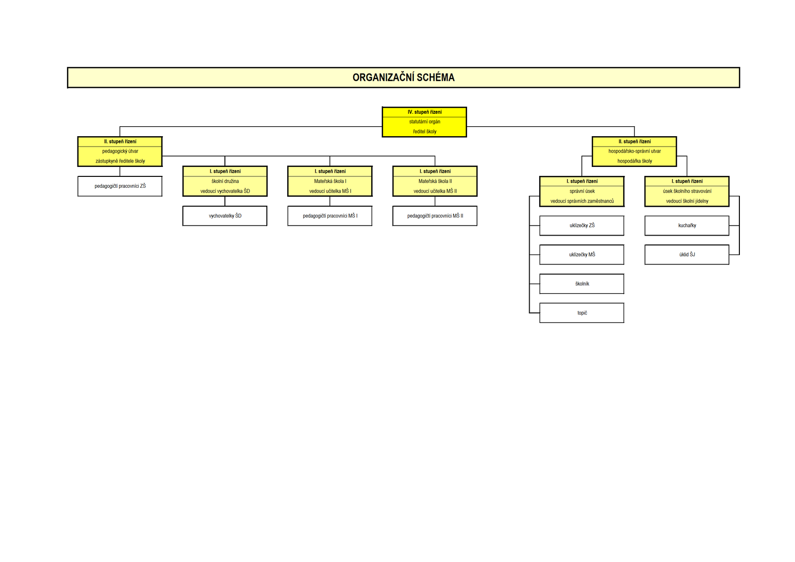 Organizační schéma